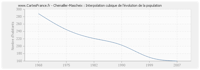 Chenailler-Mascheix : Interpolation cubique de l'évolution de la population