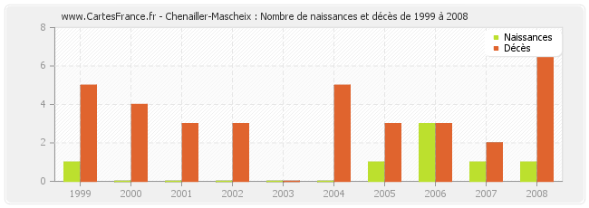 Chenailler-Mascheix : Nombre de naissances et décès de 1999 à 2008