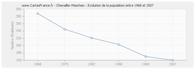 Population Chenailler-Mascheix