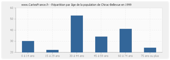 Répartition par âge de la population de Chirac-Bellevue en 1999