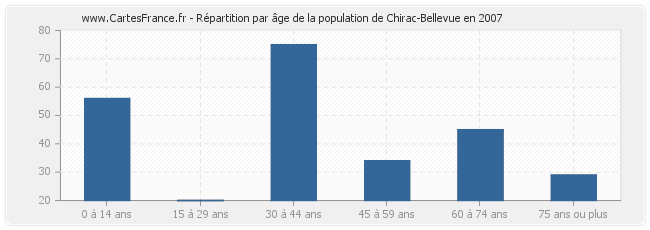 Répartition par âge de la population de Chirac-Bellevue en 2007