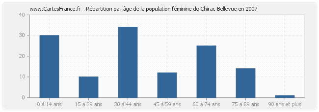 Répartition par âge de la population féminine de Chirac-Bellevue en 2007