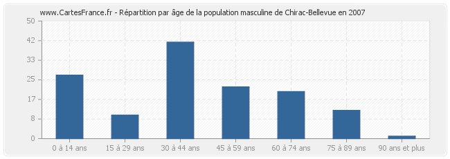 Répartition par âge de la population masculine de Chirac-Bellevue en 2007