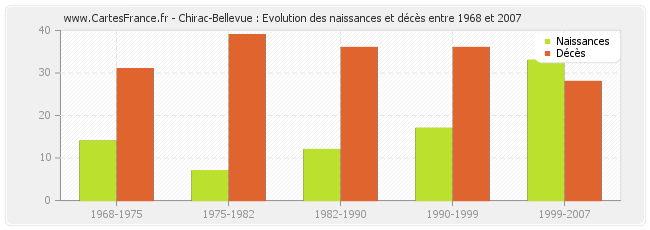 Chirac-Bellevue : Evolution des naissances et décès entre 1968 et 2007