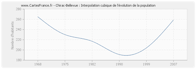 Chirac-Bellevue : Interpolation cubique de l'évolution de la population