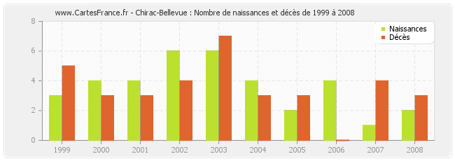 Chirac-Bellevue : Nombre de naissances et décès de 1999 à 2008