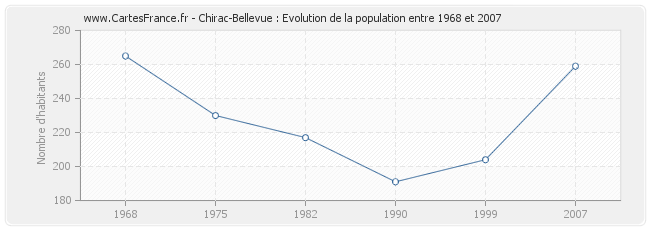 Population Chirac-Bellevue