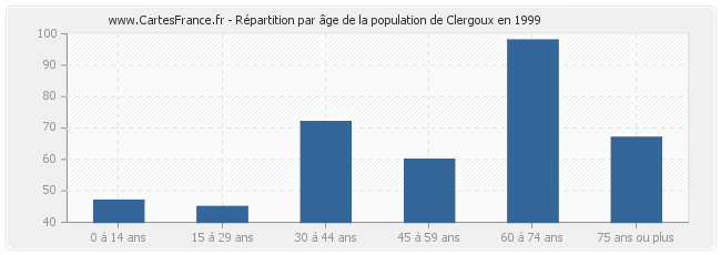 Répartition par âge de la population de Clergoux en 1999