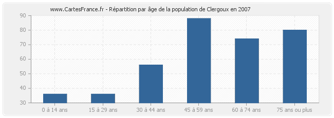 Répartition par âge de la population de Clergoux en 2007