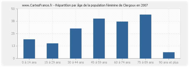 Répartition par âge de la population féminine de Clergoux en 2007
