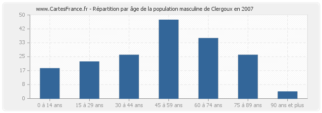 Répartition par âge de la population masculine de Clergoux en 2007