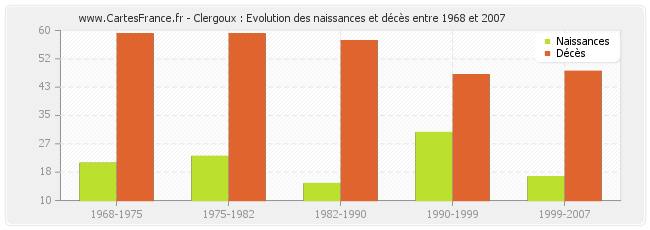 Clergoux : Evolution des naissances et décès entre 1968 et 2007