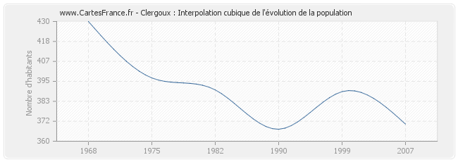 Clergoux : Interpolation cubique de l'évolution de la population