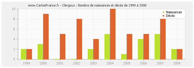 Clergoux : Nombre de naissances et décès de 1999 à 2008