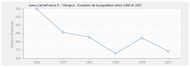 Population Clergoux