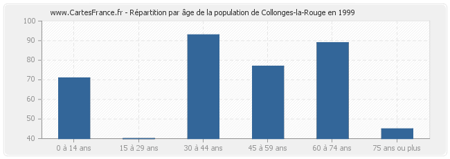 Répartition par âge de la population de Collonges-la-Rouge en 1999