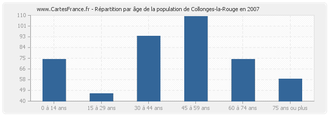 Répartition par âge de la population de Collonges-la-Rouge en 2007