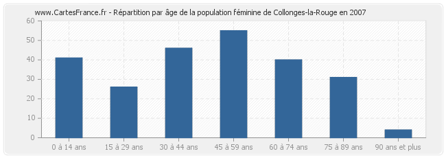 Répartition par âge de la population féminine de Collonges-la-Rouge en 2007