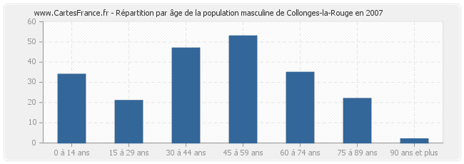 Répartition par âge de la population masculine de Collonges-la-Rouge en 2007