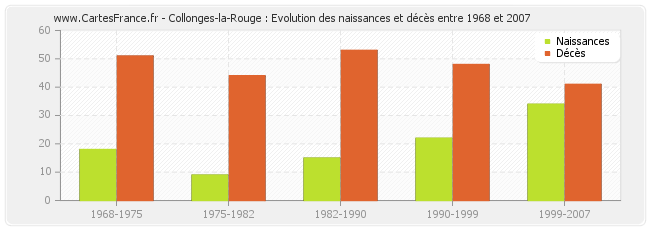 Collonges-la-Rouge : Evolution des naissances et décès entre 1968 et 2007