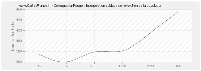 Collonges-la-Rouge : Interpolation cubique de l'évolution de la population