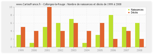 Collonges-la-Rouge : Nombre de naissances et décès de 1999 à 2008
