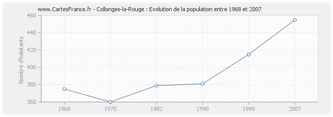 Population Collonges-la-Rouge
