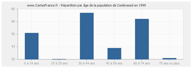 Répartition par âge de la population de Combressol en 1999