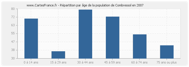 Répartition par âge de la population de Combressol en 2007