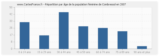 Répartition par âge de la population féminine de Combressol en 2007