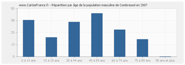Répartition par âge de la population masculine de Combressol en 2007