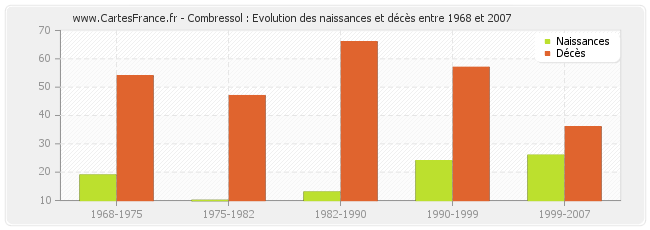 Combressol : Evolution des naissances et décès entre 1968 et 2007