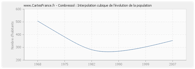 Combressol : Interpolation cubique de l'évolution de la population