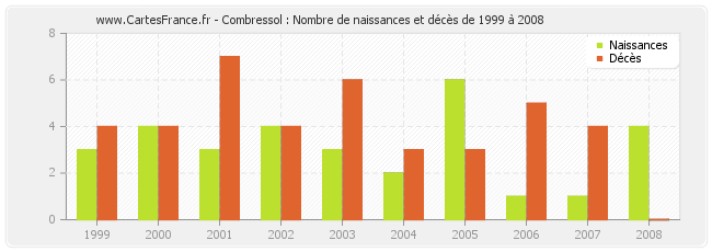 Combressol : Nombre de naissances et décès de 1999 à 2008
