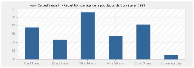 Répartition par âge de la population de Concèze en 1999
