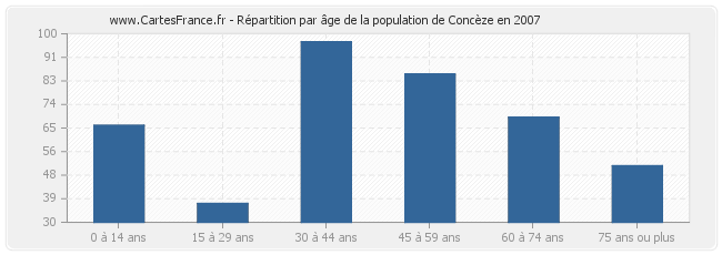 Répartition par âge de la population de Concèze en 2007