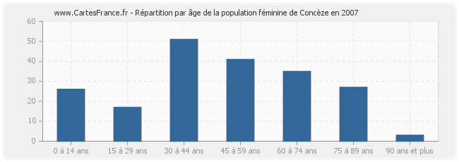 Répartition par âge de la population féminine de Concèze en 2007