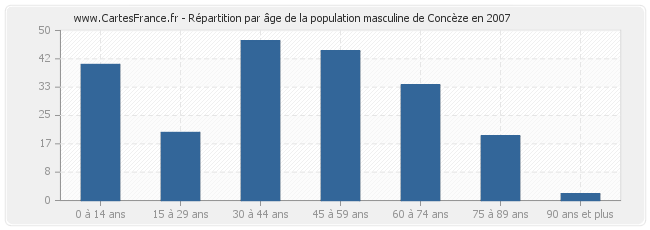 Répartition par âge de la population masculine de Concèze en 2007