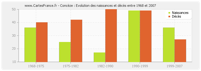 Concèze : Evolution des naissances et décès entre 1968 et 2007