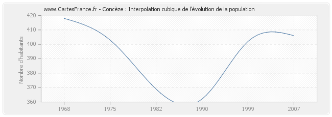 Concèze : Interpolation cubique de l'évolution de la population