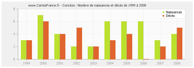Concèze : Nombre de naissances et décès de 1999 à 2008
