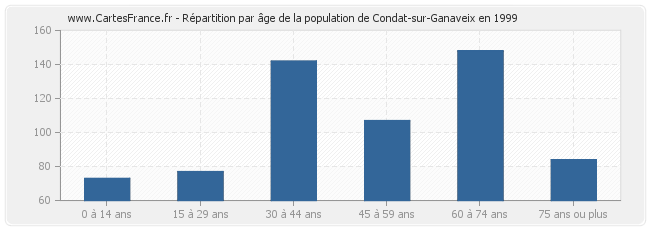 Répartition par âge de la population de Condat-sur-Ganaveix en 1999
