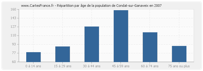 Répartition par âge de la population de Condat-sur-Ganaveix en 2007