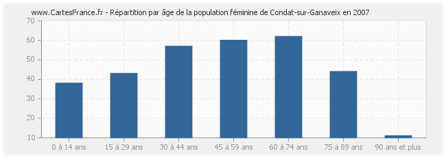 Répartition par âge de la population féminine de Condat-sur-Ganaveix en 2007