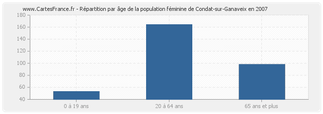 Répartition par âge de la population féminine de Condat-sur-Ganaveix en 2007