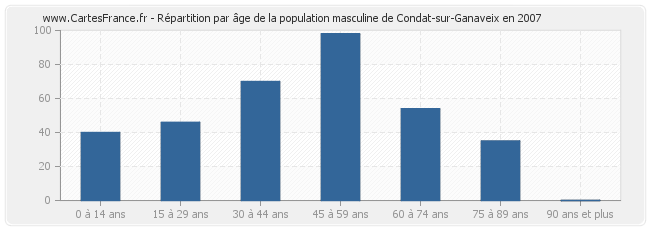 Répartition par âge de la population masculine de Condat-sur-Ganaveix en 2007