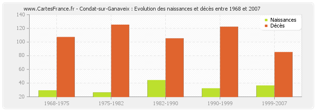 Condat-sur-Ganaveix : Evolution des naissances et décès entre 1968 et 2007