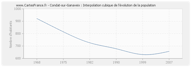 Condat-sur-Ganaveix : Interpolation cubique de l'évolution de la population