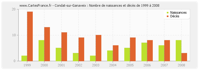 Condat-sur-Ganaveix : Nombre de naissances et décès de 1999 à 2008