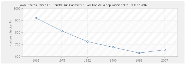 Population Condat-sur-Ganaveix